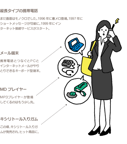 縦長タイプの携帯電話 まだ画面はモノクロでした。1996年に着メロ登場。1997年にショートメッセージが可能に。1999年にインターネット接続サービスがスタート。 メール端末 携帯電話とつなぐとPCとインターネットメールがやりとりできるキーボード型端末。 MDプレイヤー MP3プレイヤーが登場してくるのはもう少し先。 キシリトール入りガム この頃、キシリトール入りガムが発売され、ヒット商品に。